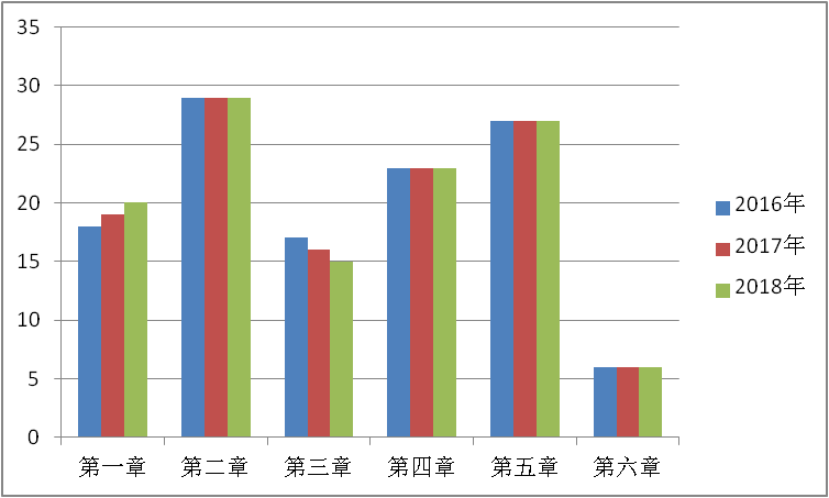 2018年造價工程師考試工程計價試題總結(jié)