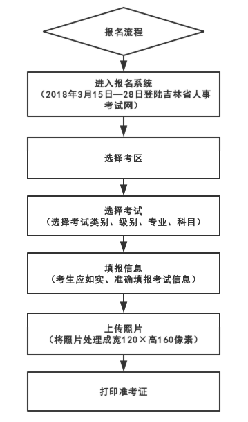 2019年吉林二級(jí)建造師報(bào)名流程