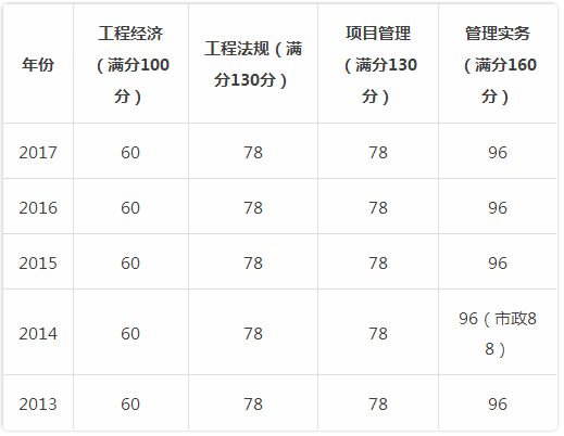 2018一建考試成績合格標準