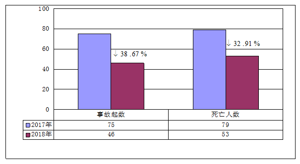 2018年10月事故起數(shù)和死亡人數(shù)與2017年同期對比 