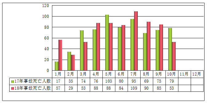 2018年1-10月事故起數(shù)與2017年同期對比 