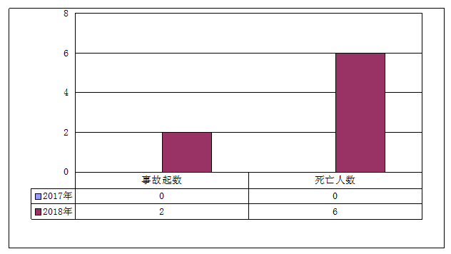 2018年1-10月事故起數(shù)與2017年同期對比 