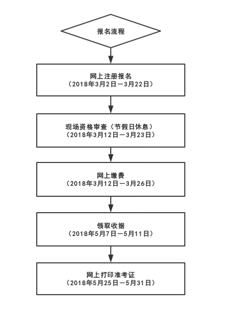 黑龍江2019年二級建造師考試報(bào)名流程條件