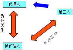 二級建造師考試工程代理制度