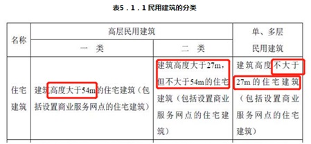 住宅建筑分類(lèi)的詳解