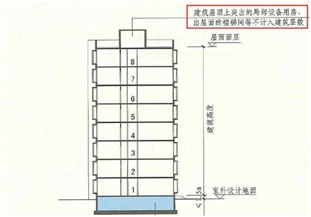 住宅建筑分類(lèi)的詳解