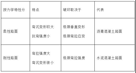 一級建造師考試市政工程考點(diǎn)：城鎮(zhèn)道路分類