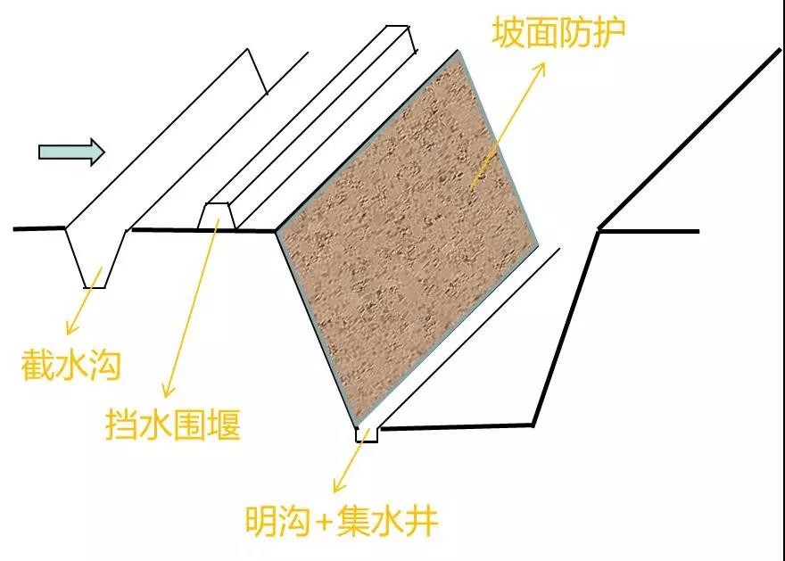 一級(jí)建造師考試市政工程考點(diǎn)：特殊季節(jié)施工