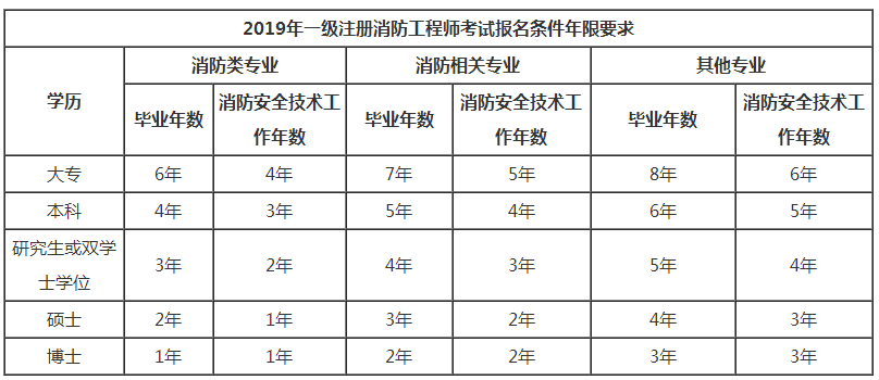 2019年一級(jí)注冊(cè)消防工程師報(bào)考對(duì)工作年限的要求