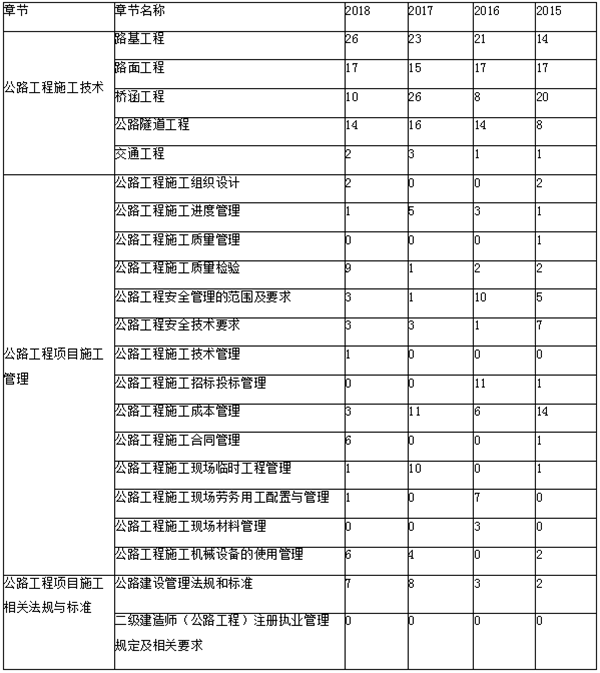 近三年二級(jí)建造師《公路實(shí)務(wù)》章節(jié)分布及備考建議