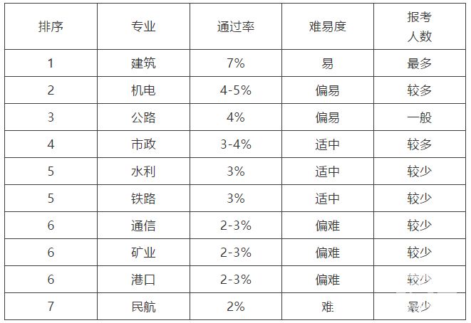 2019年一級(jí)建造師容易取證的專業(yè)