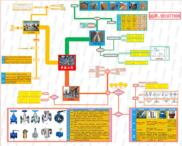 二級建造師市政實(shí)務(wù)管道工程思維導(dǎo)圖