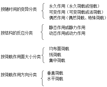 二級建造師考試工程經(jīng)濟：建筑結(jié)構(gòu)技術(shù)要求