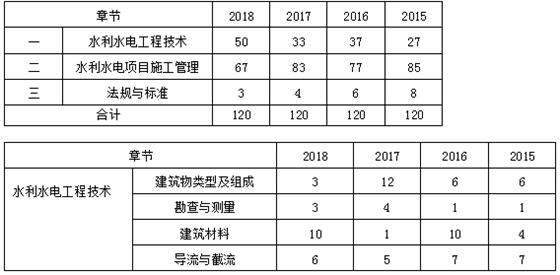 近四年二級(jí)建造師《水利實(shí)務(wù)》各章節(jié)分布及備考建議