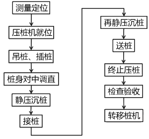 二級(jí)建造師考試：混凝土基礎(chǔ)與樁基礎(chǔ)施工技術(shù)