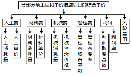 一級建造師考試工程經(jīng)濟(jì)：建筑安裝工程費用計算方法