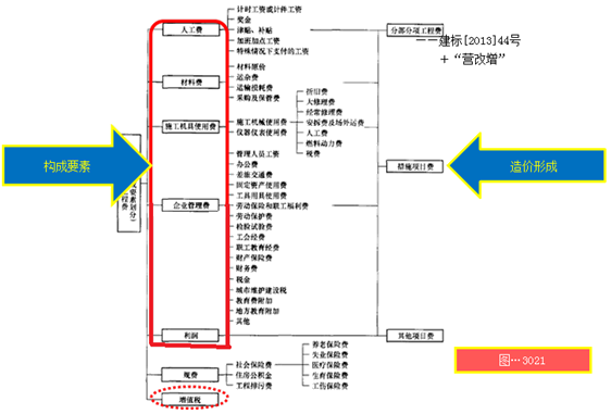 一級(jí)建造師考試工程經(jīng)濟(jì)：建筑安裝工程費(fèi)用組成