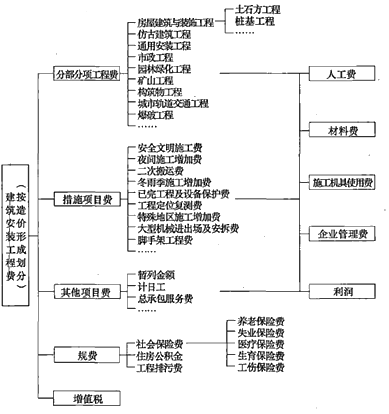 一級(jí)建造師考試工程經(jīng)濟(jì)：建筑安裝工程費(fèi)用組成