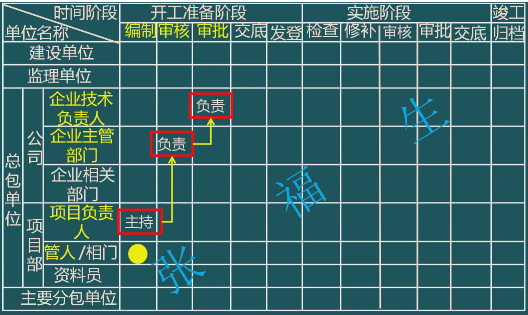 二級建造師考試單位工程施工組織設計：施工組織設計的管理