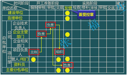 二級建造師考試單位工程施工組織設計：施工組織設計的管理