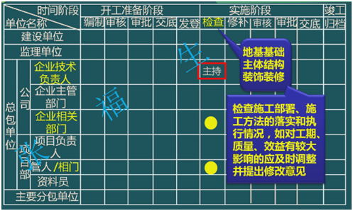 二級建造師考試單位工程施工組織設計：施工組織設計的管理