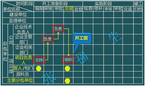 二級建造師考試單位工程施工組織設計：施工組織設計的管理