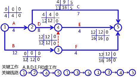 二級(jí)建造師考試建筑工程施工進(jìn)度管理：參數(shù)法及應(yīng)用