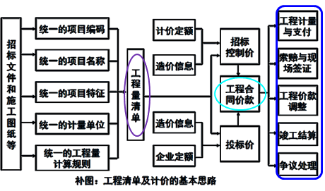 一級(jí)建造師考試工程量清單計(jì)價(jià)：工程量清單計(jì)價(jià)的方法