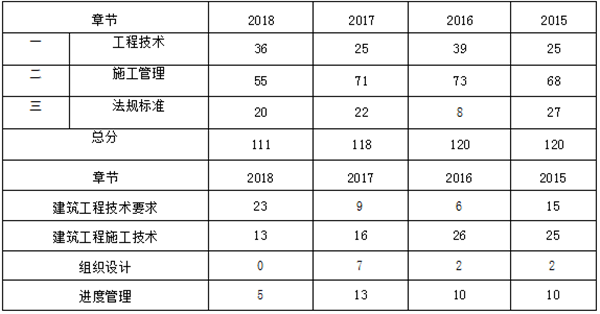 近四年二級(jí)建造師《建筑實(shí)務(wù)》章節(jié)分布及備考建議