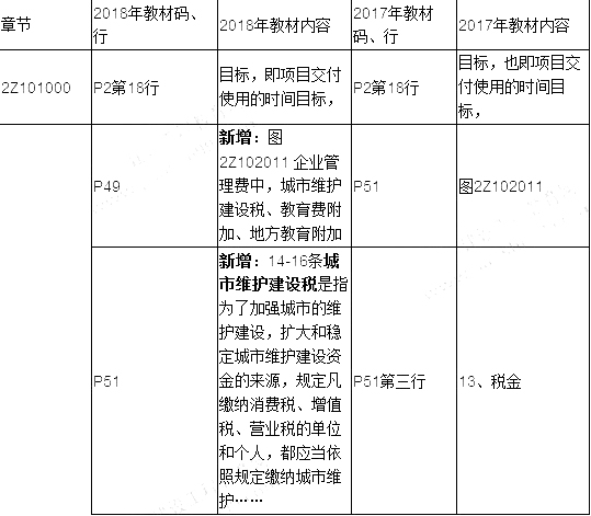 2019年二建施工管理教材變化有哪些呢？