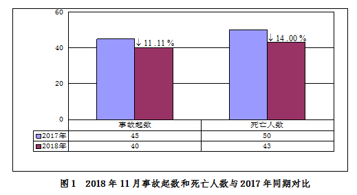 2018年11月房屋市政工程生產(chǎn)安全事故情況通報(bào)