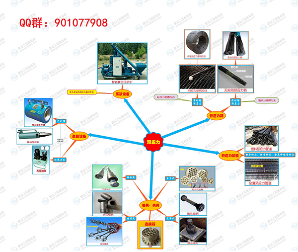 二級(jí)建造師市政實(shí)務(wù)預(yù)應(yīng)力結(jié)構(gòu)施工思維導(dǎo)圖