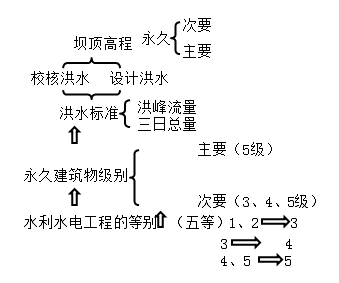 一級(jí)建造師考試水利水電工程等級(jí)劃分有哪些等級(jí)劃分？