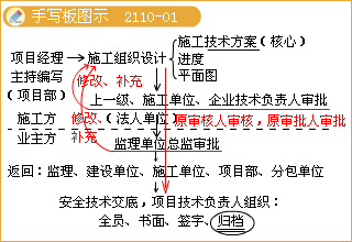 二級(jí)建造師考試市政公用工程施工組織設(shè)計(jì)