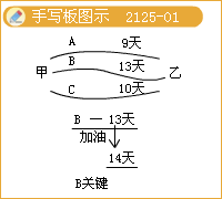 二級建造師考試市政公用工程施工進度管理