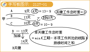 二級建造師考試市政公用工程施工進度管理