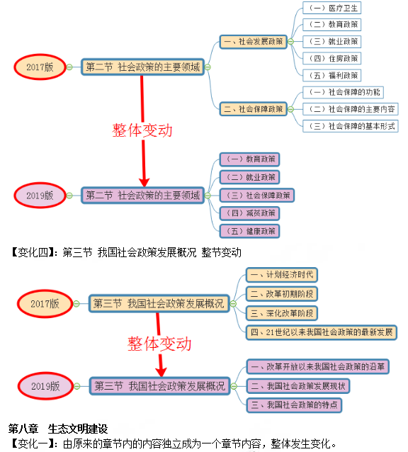 2019年咨詢工程師《宏觀經(jīng)濟(jì)政策與發(fā)展規(guī)劃》教材變動說明