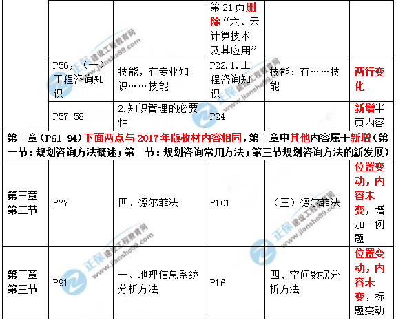 2019年咨詢工程師《現(xiàn)代咨詢方法與實(shí)務(wù)》教材變動(dòng)說(shuō)明