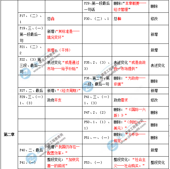 2019年咨詢工程師《宏觀經(jīng)濟(jì)政策與發(fā)展規(guī)劃》教材變動說明