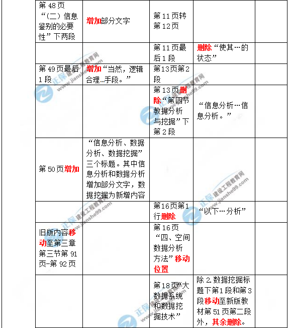 2019年咨詢工程師《現(xiàn)代咨詢方法與實(shí)務(wù)》教材變動(dòng)說(shuō)明