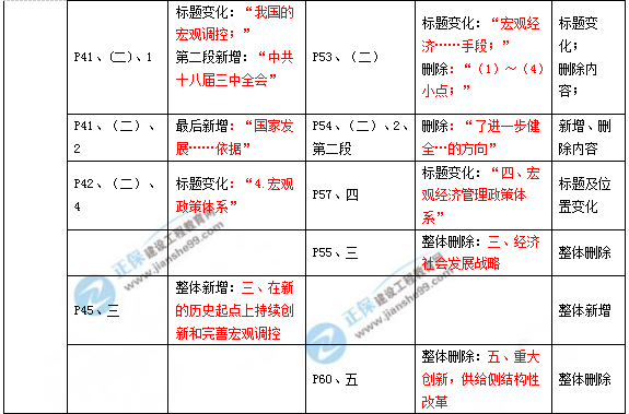 2019年咨詢工程師《宏觀經(jīng)濟(jì)政策與發(fā)展規(guī)劃》教材變動說明