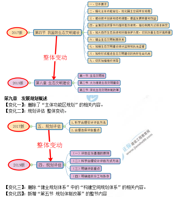 2019年咨詢工程師《宏觀經(jīng)濟(jì)政策與發(fā)展規(guī)劃》教材變動說明