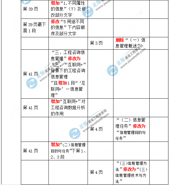 2019年咨詢工程師《現(xiàn)代咨詢方法與實(shí)務(wù)》教材變動(dòng)說(shuō)明