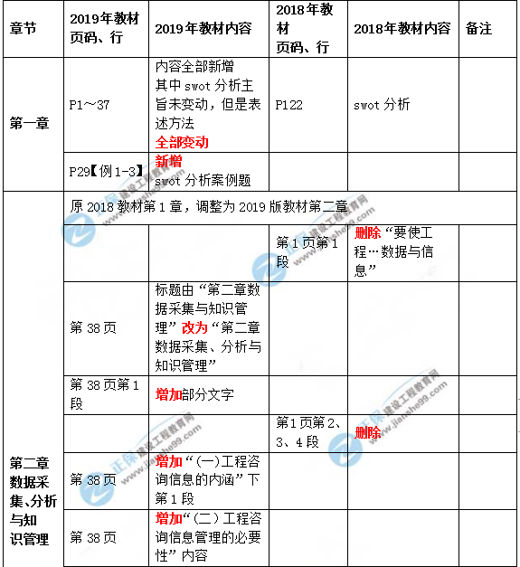 2019年咨詢工程師《現(xiàn)代咨詢方法與實(shí)務(wù)》教材變動(dòng)說(shuō)明