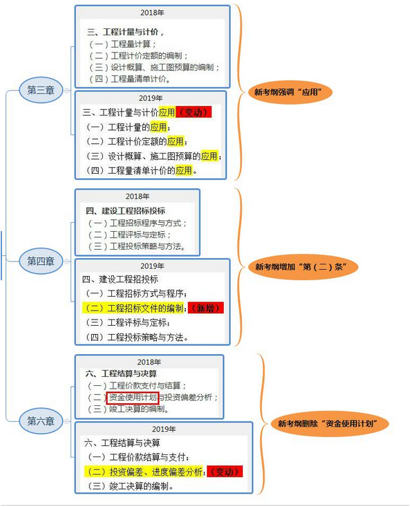 2019年一級造價(jià)工程師考試案例分析考試大綱變化情況