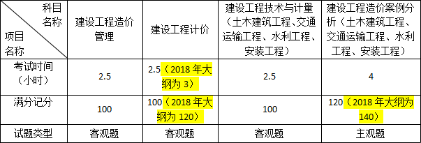 2019年一級(jí)造價(jià)工程師考試大綱變化情況