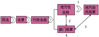 一級(jí)建造師法規(guī)知識(shí)點(diǎn)：法律體系