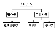 一級建造師法規(guī)考試知識點：知識產(chǎn)權制度