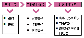 一級建造師法規(guī)考試知識點：知識產(chǎn)權制度