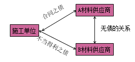 一級建造師法規(guī)考試知識點(diǎn)：債權(quán)制度